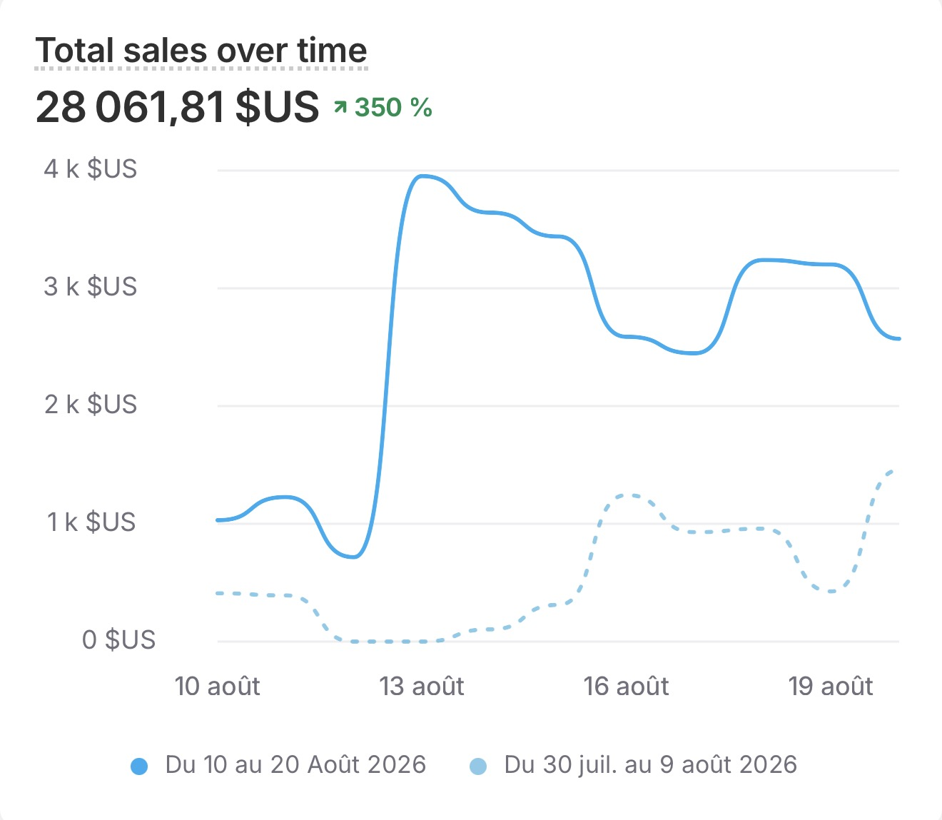 Capture Shopify de Ines : 28 061 $ en 11 jours