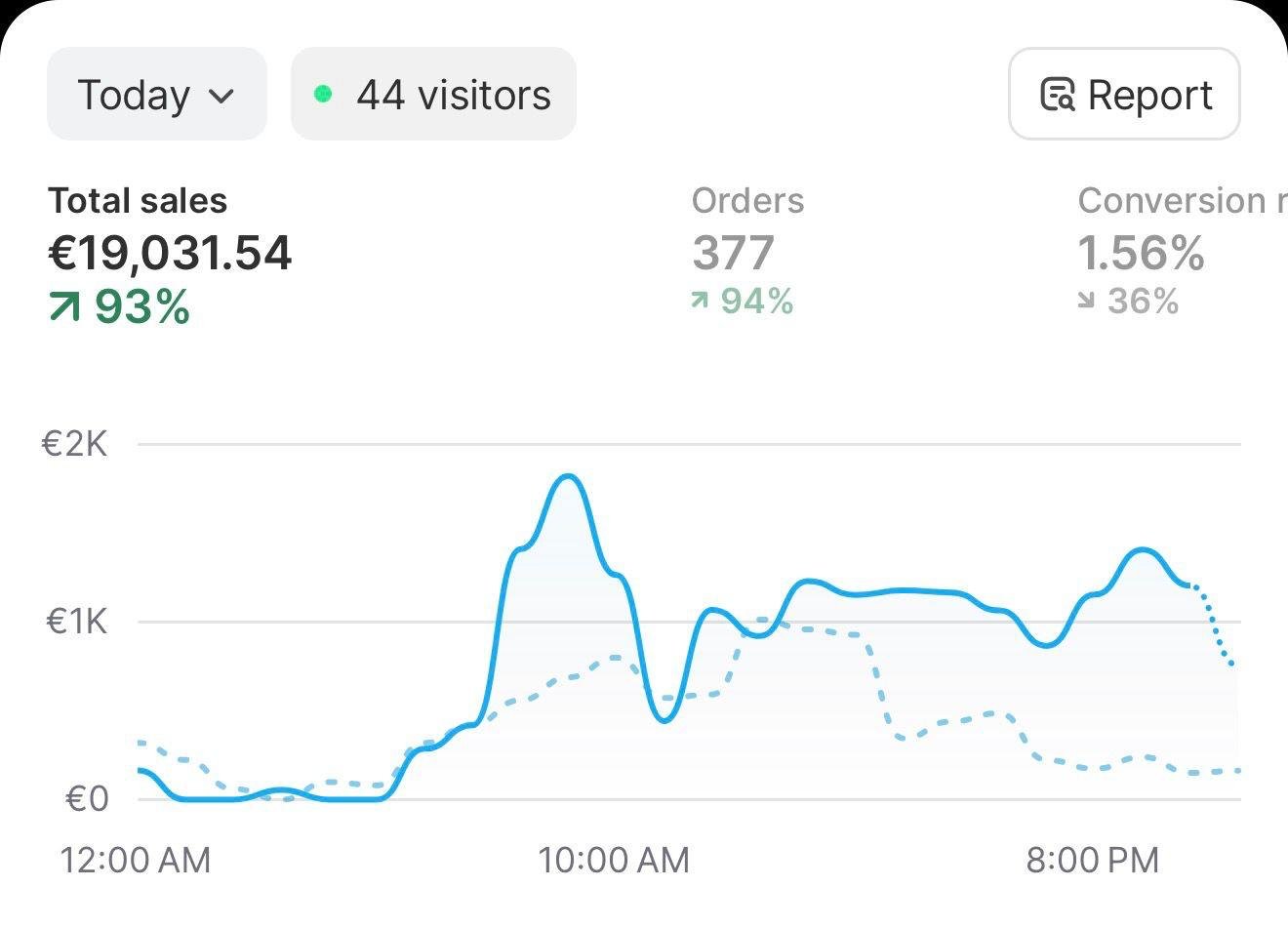 Capture Shopify de Laurine : 19 031 € en une journée